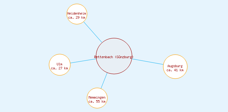 Distanzen Rettenbach (Günzburg)
