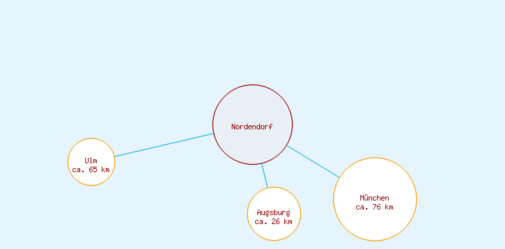 Distanzen Nordendorf