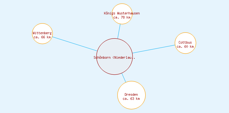 Distanzen Schönborn (Niederlausitz)