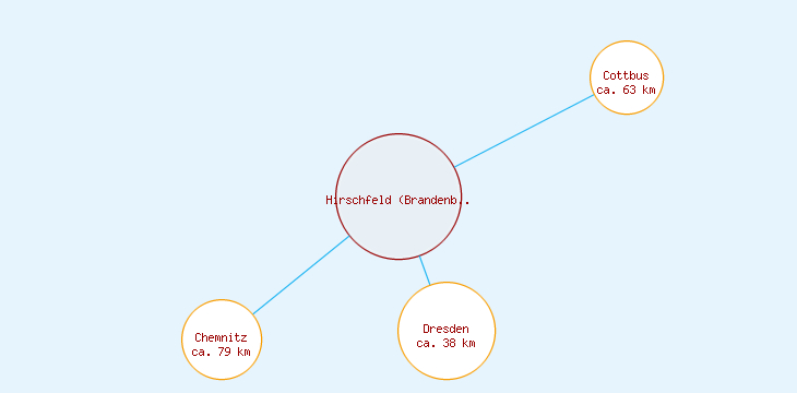 Distanzen Hirschfeld (Brandenburg)