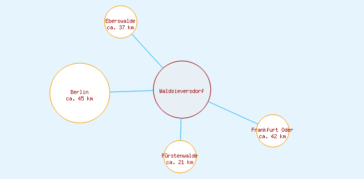 Distanzen Waldsieversdorf