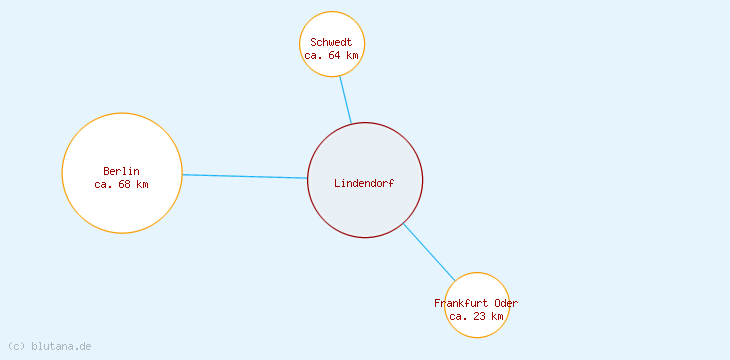 Distanzen Lindendorf