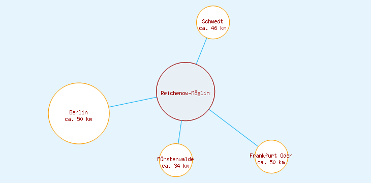 Distanzen Reichenow-Möglin