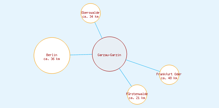 Distanzen Garzau-Garzin