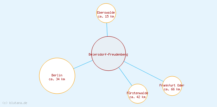 Distanzen Beiersdorf-Freudenberg