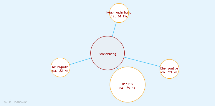 Distanzen Sonnenberg