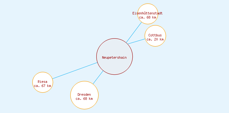 Distanzen Neupetershain