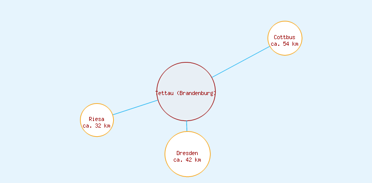 Distanzen Tettau (Brandenburg)