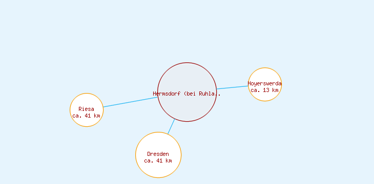 Distanzen Hermsdorf (bei Ruhland)
