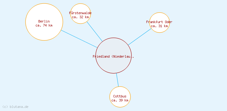 Distanzen Friedland (Niederlausitz)