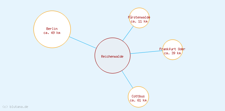 Distanzen Reichenwalde