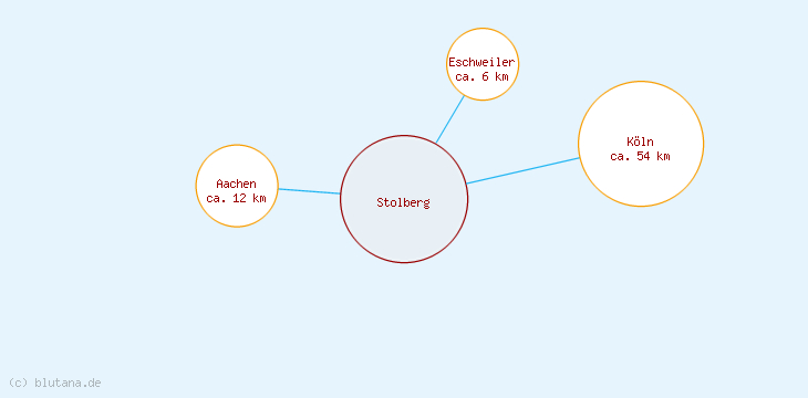 Distanzen Stolberg