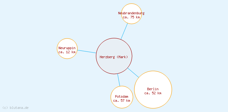 Distanzen Herzberg (Mark)