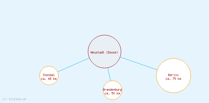 Distanzen Neustadt (Dosse)