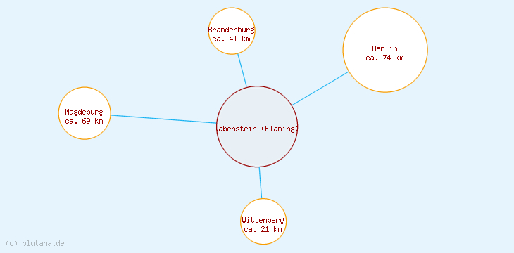Distanzen Rabenstein (Fläming)