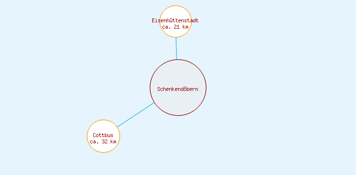 Distanzen Schenkendöbern