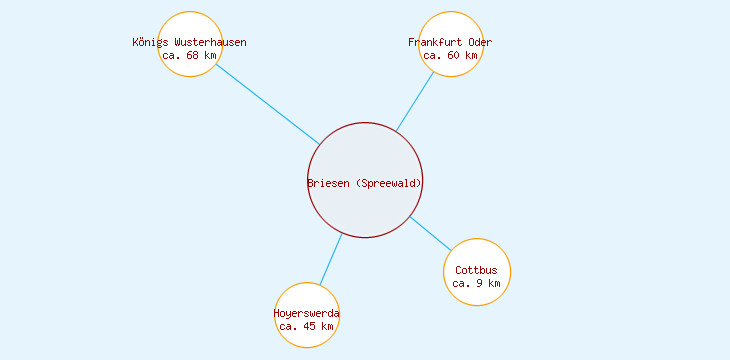 Distanzen Briesen (Spreewald)