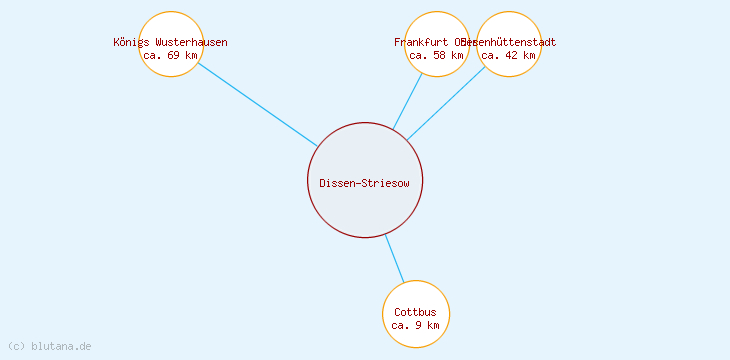 Distanzen Dissen-Striesow