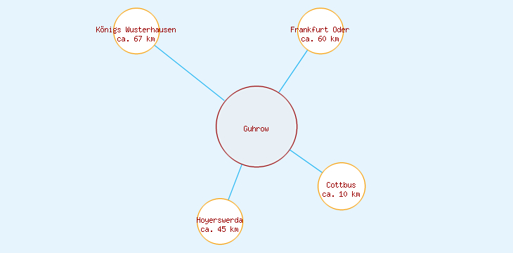 Distanzen Guhrow