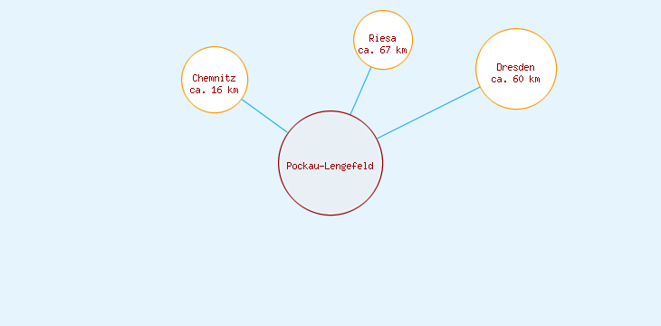 Distanzen Pockau-Lengefeld