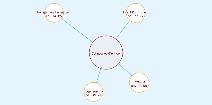 Distanzen Schmogrow-Fehrow