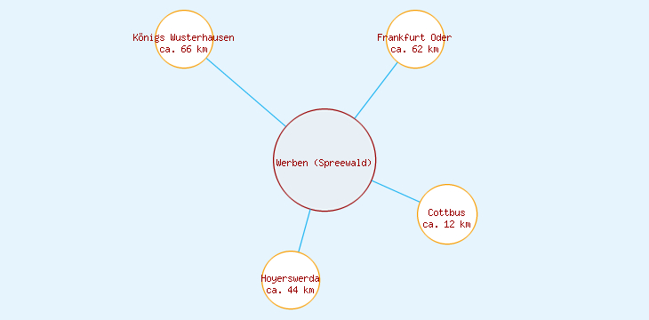 Distanzen Werben (Spreewald)