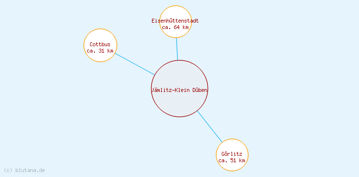 Distanzen Jämlitz-Klein Düben