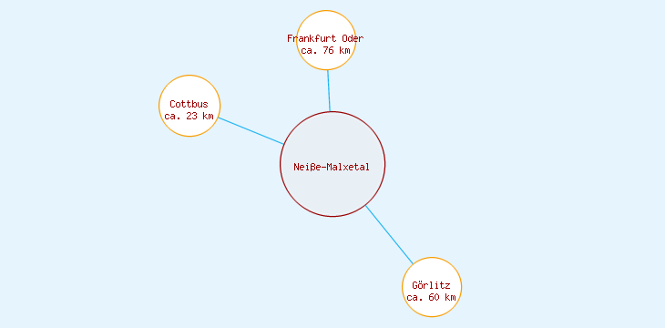 Distanzen Neiße-Malxetal