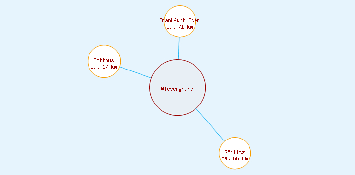 Distanzen Wiesengrund