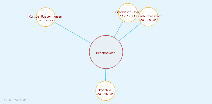 Distanzen Drachhausen