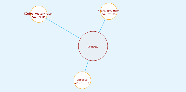 Distanzen Drehnow
