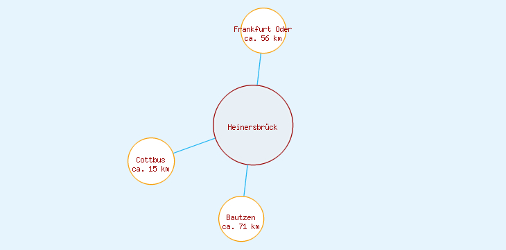 Distanzen Heinersbrück