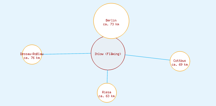 Distanzen Ihlow (Fläming)