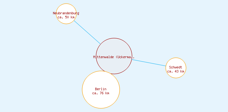 Distanzen Mittenwalde (Uckermark)