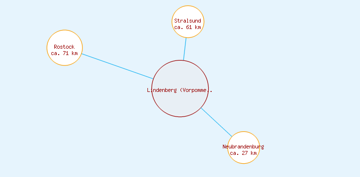 Distanzen Lindenberg (Vorpommern)
