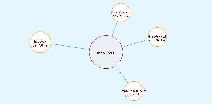 Distanzen Nossendorf