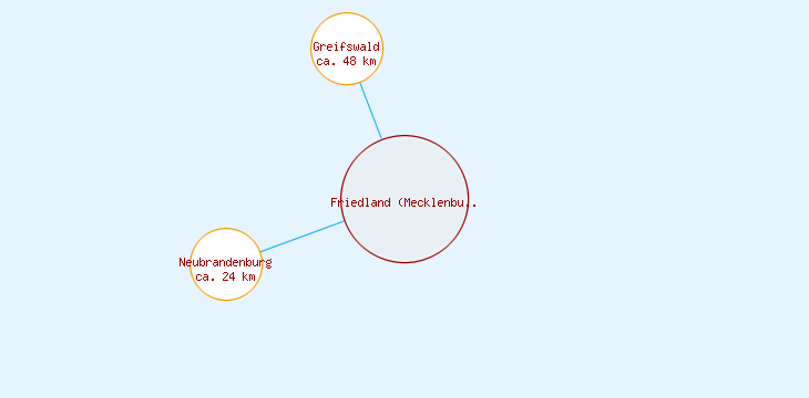 Distanzen Friedland (Mecklenburg)