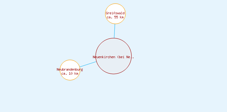 Distanzen Neuenkirchen (bei Neubrandenburg)