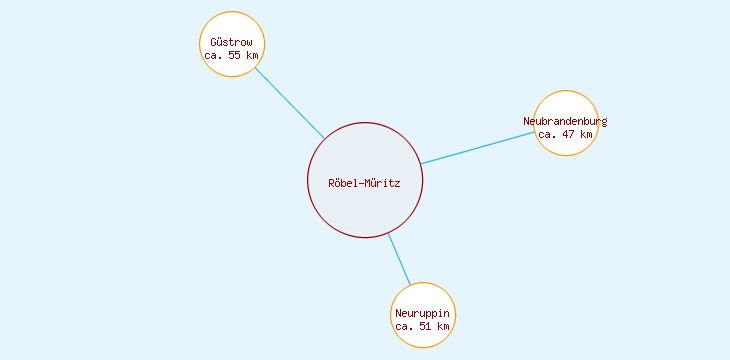 Distanzen Röbel-Müritz