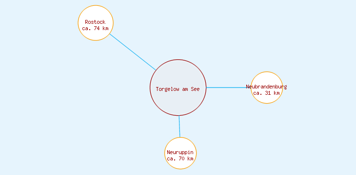Distanzen Torgelow am See