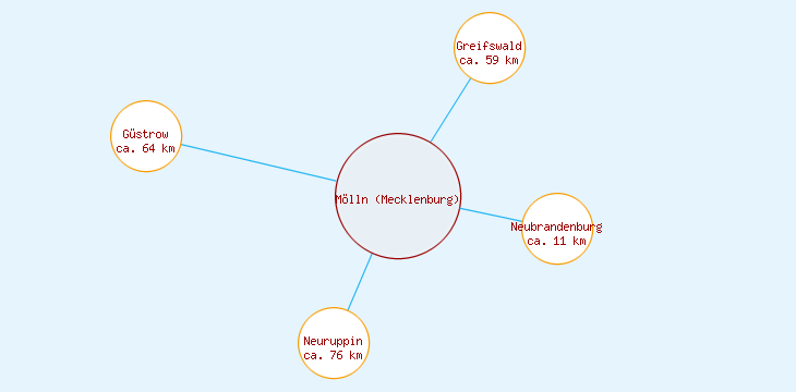 Distanzen Mölln (Mecklenburg)