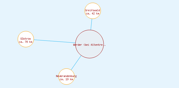 Distanzen Werder (bei Altentreptow)