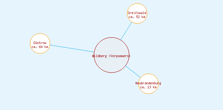 Distanzen Wildberg (Vorpommern)