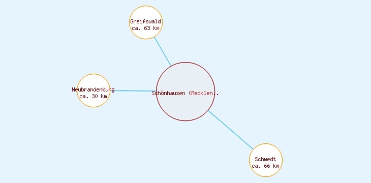 Distanzen Schönhausen (Mecklenburg)