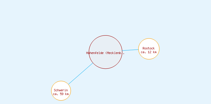 Distanzen Hohenfelde (Mecklenburg)