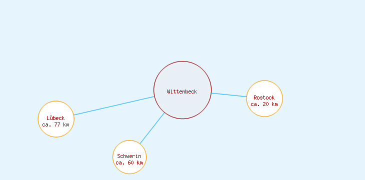 Distanzen Wittenbeck