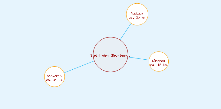Distanzen Steinhagen (Mecklenburg)