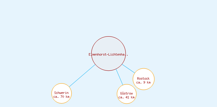 Distanzen Elmenhorst-Lichtenhagen