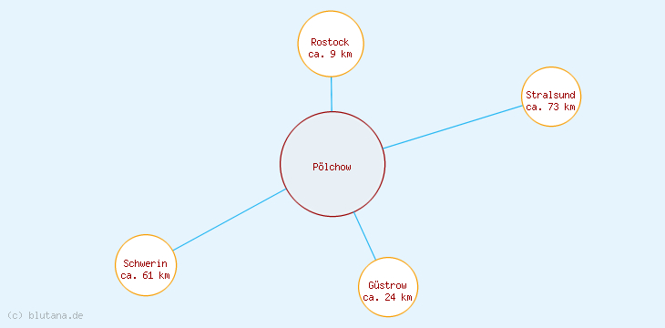 Distanzen Pölchow