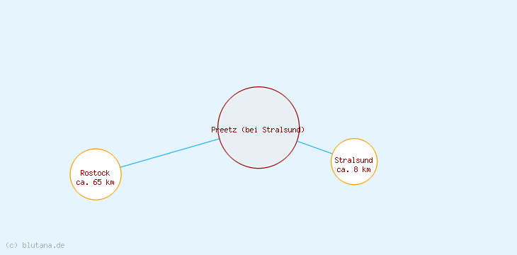 Distanzen Preetz (bei Stralsund)